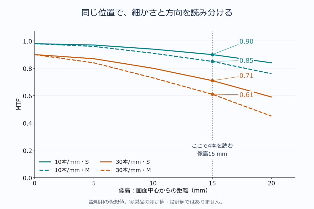 説明用のMTFグラフで像高15mmの4本の線を読む例。値は0.90、0.85、0.71、0.61