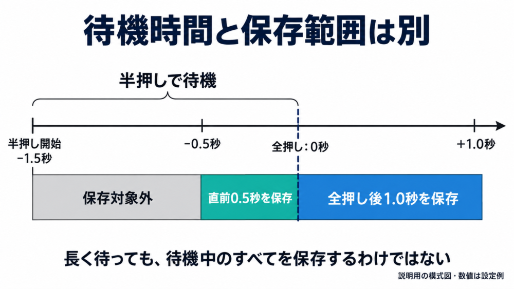 半押しで待つ時間と、全押し前0.5秒・全押し後1.0秒の保存範囲を分けた模式図