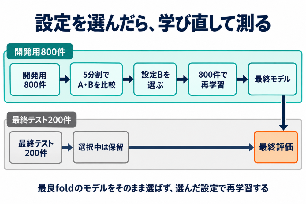 開発用800件で設定を選び再学習し、保留200件で最終評価する流れ