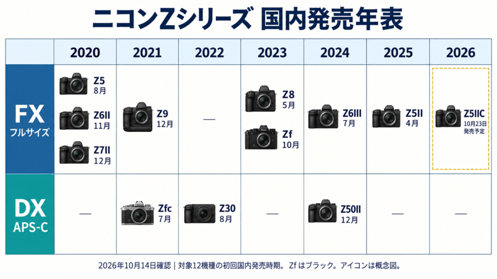 ニコンZシリーズ12機種の国内発売年表