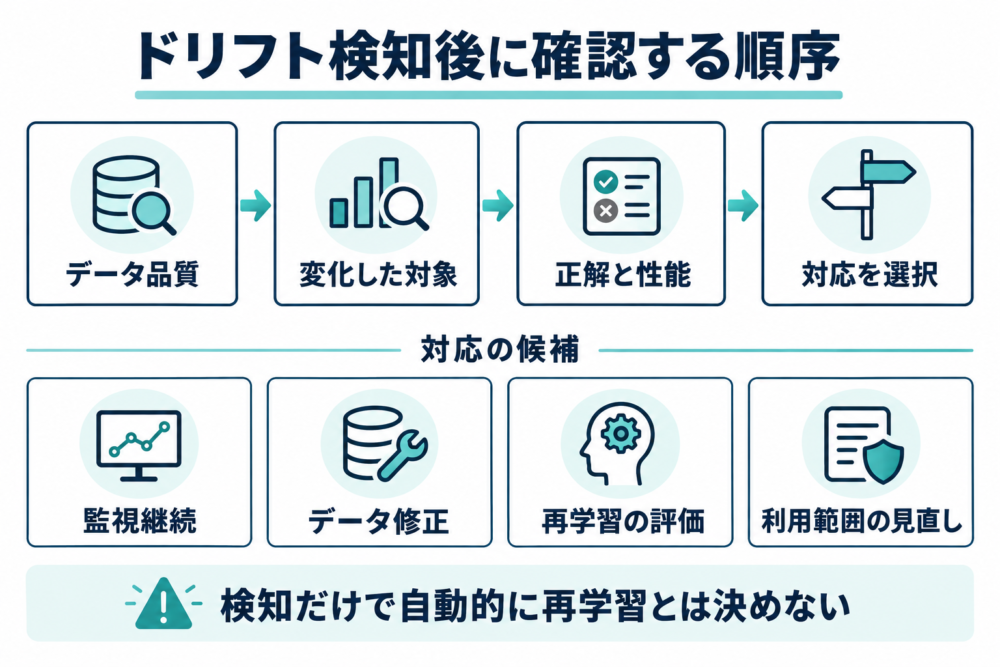 品質、変化した対象、正解と性能を確認し、監視継続・修正・再学習の評価・利用範囲の見直しから対応を選ぶ流れ