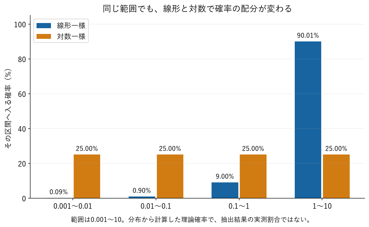 線形一様分布では1から10へ約90%が集中し対数一様分布では各桁25%になる確率グラフ