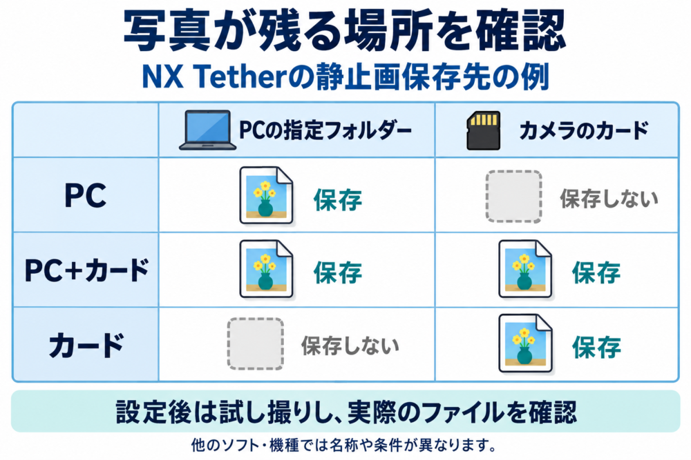 NX TetherのPC、PCとカード、カードの3設定に応じた写真の保存場所