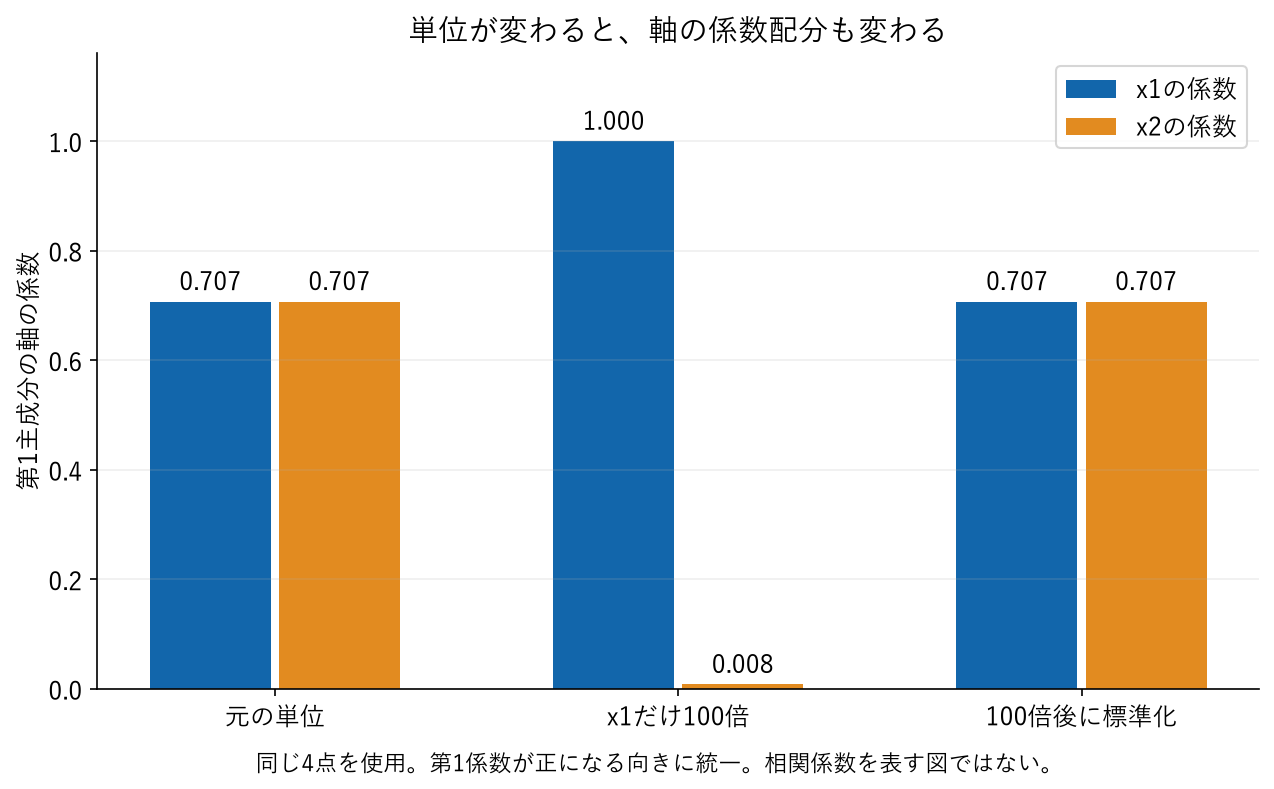 単位変更と標準化により第1主成分の軸の係数が変わる比較グラフ