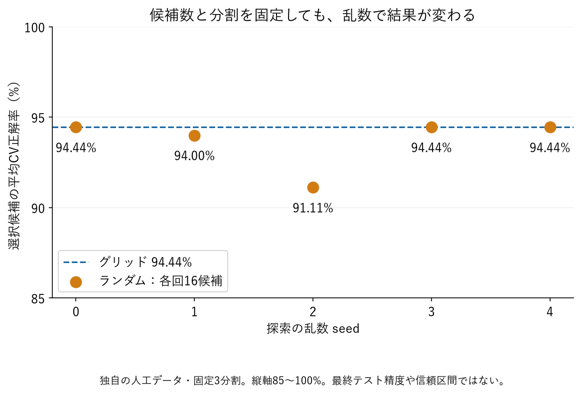 ランダムサーチのseedを変えた5回の選択CV正解率91.11から94.44%とグリッドの94.44%を比べた図