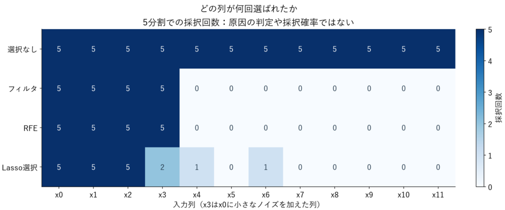 4方式で各入力列が5分割中に選ばれた回数を示すヒートマップ