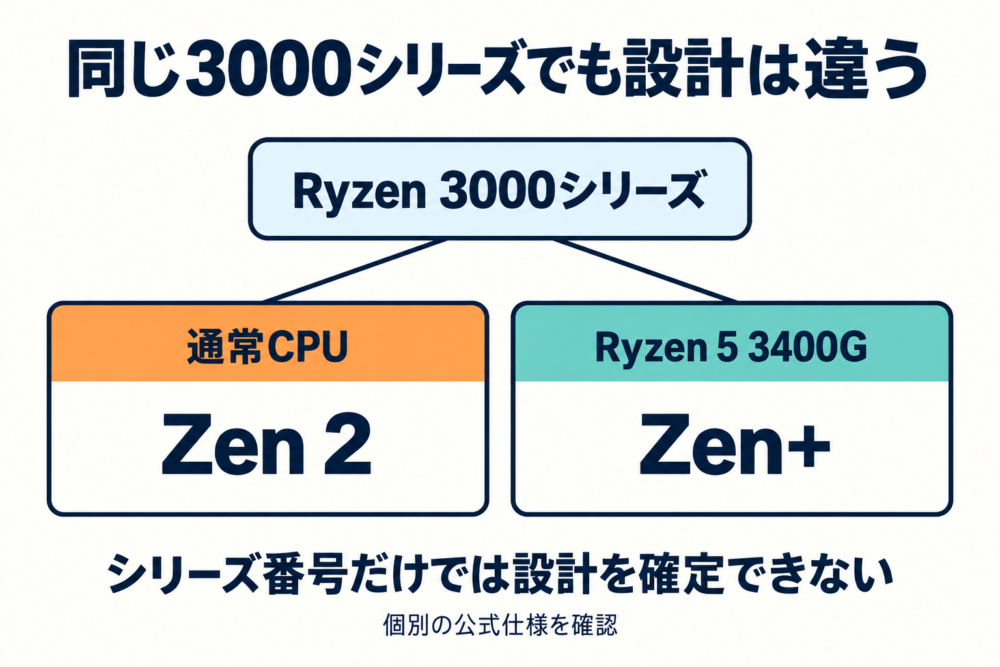 Ryzen 3000シリーズの通常CPUはZen 2、3400GはZen+であることを示す分岐図