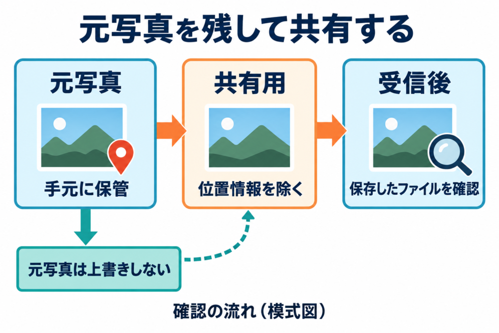 元写真を保管し、共有用の位置情報を除き、受信後のファイルを確認する流れ