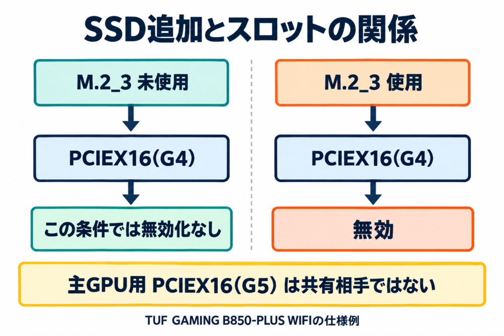 TUF GAMING B850-PLUS WIFIでM.2_3使用時にPCIEX16(G4)が無効になる条件を示す図