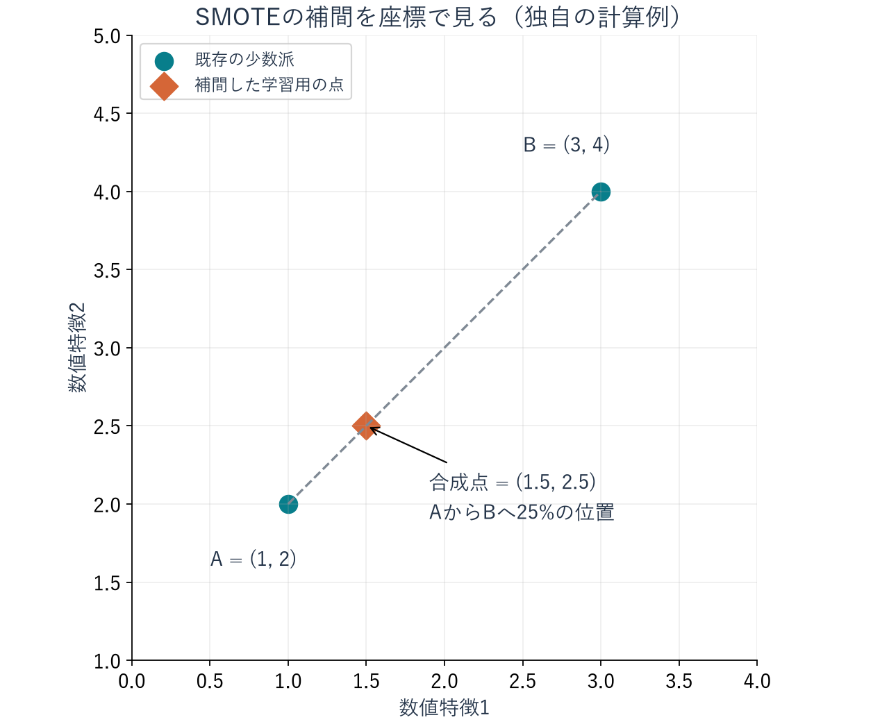 少数派の点AとBの間に、補間係数0.25で作る合成点(1.5,2.5)。