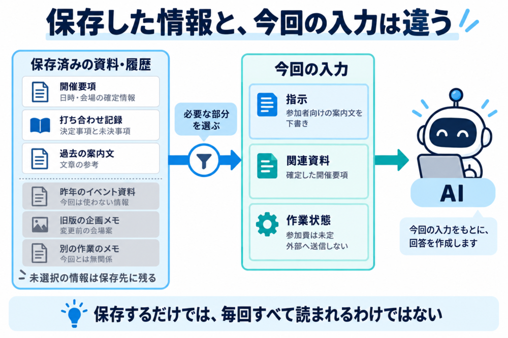 保存した情報のうち必要な部分を選び、指示や作業状態とともに今回のAI入力へ加える流れ