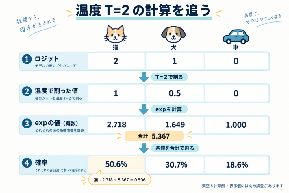 架空のロジット2・1・0をT=2で割ると1・0.5・0。expは約2.718・1.649・1.000、合計約5.367で割ると50.6%・30.7%・18.6%になる