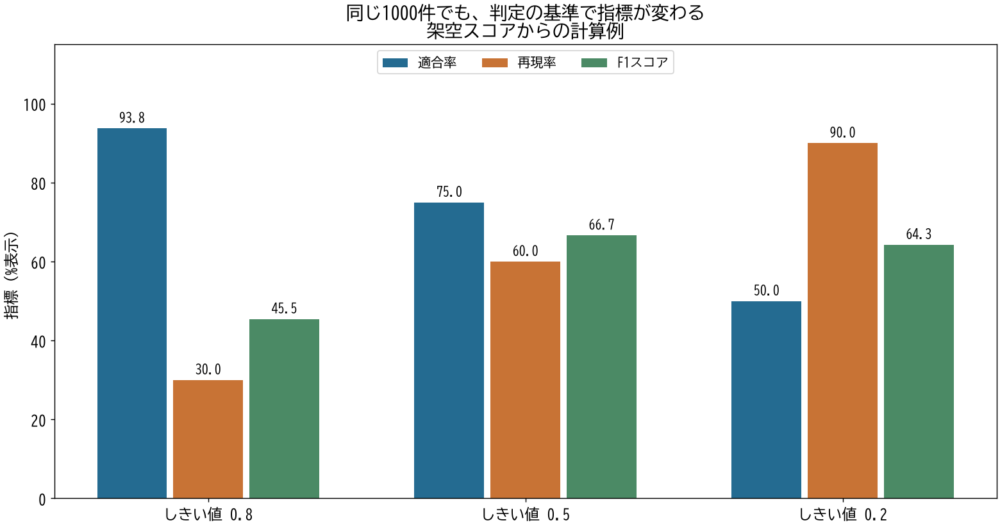 しきい値0.8、0.5、0.2で適合率・再現率・F1を比較した架空データの計算結果
