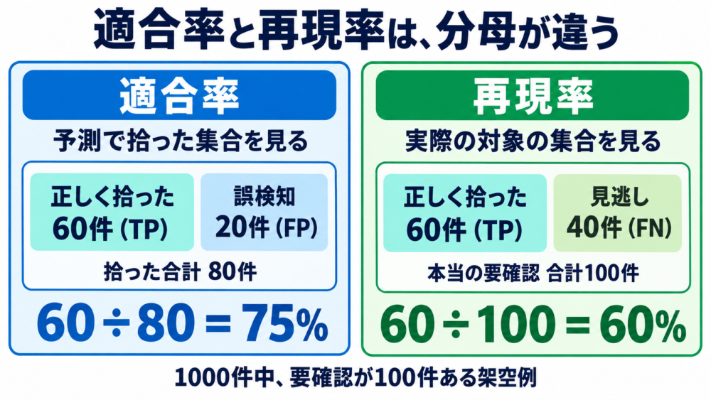 適合率は拾った80件中60件、再現率は本当の要確認100件中60件という分母の違い
