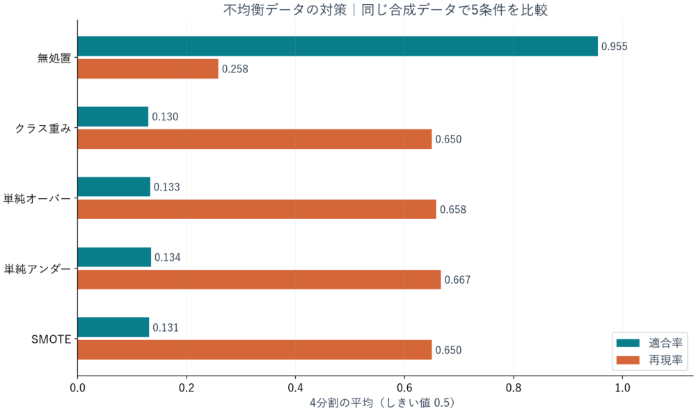 合成データの5条件比較。対策により再現率が上がる一方、しきい値0.5での適合率が下がった。