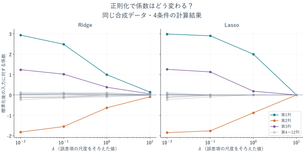 同じ合成データで正則化の強さを変えたときのRidgeとLassoの係数