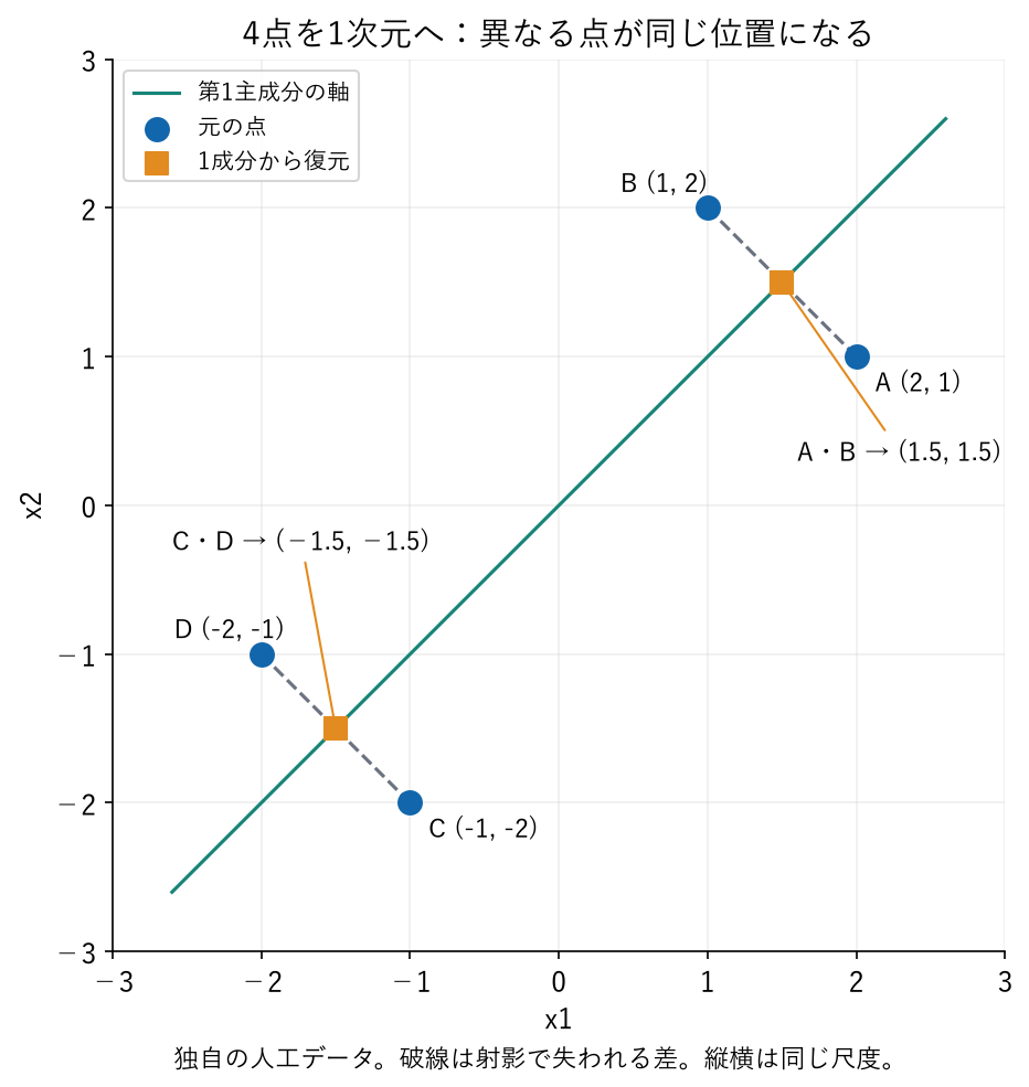 4点を第1主成分へ射影するとAとB、CとDがそれぞれ同じ復元点になる散布図