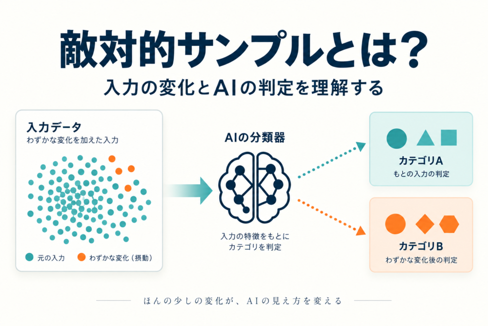 入力への意図的な変更とAIの分類を表した敵対的サンプルの概念イメージ