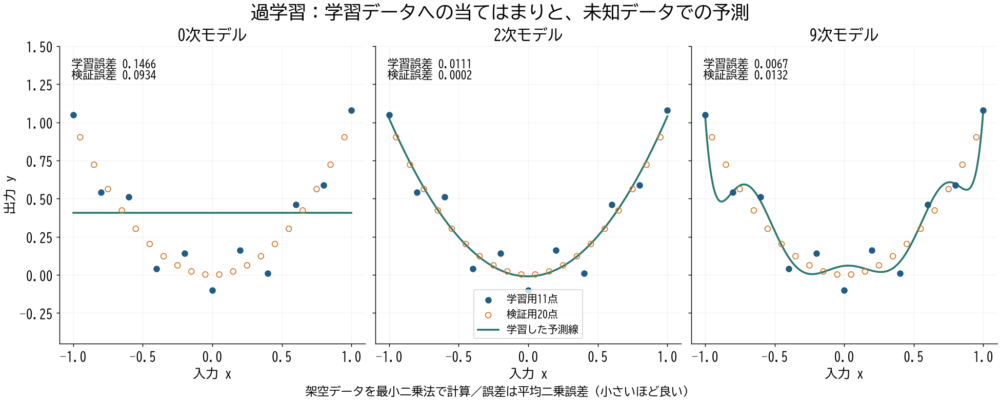 同じ架空データへ0次・2次・9次モデルを当てはめた予測曲線と学習・検証誤差