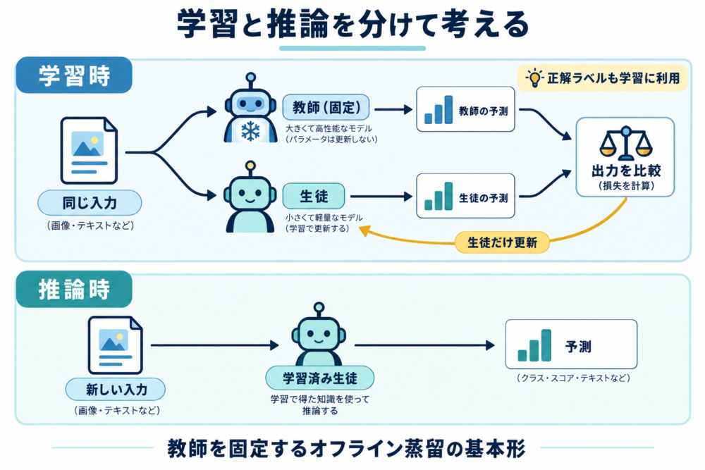 学習時は同じ入力を固定した教師と生徒へ渡し、出力を比較して生徒だけを更新。推論時は新しい入力を学習済みの生徒だけへ渡す