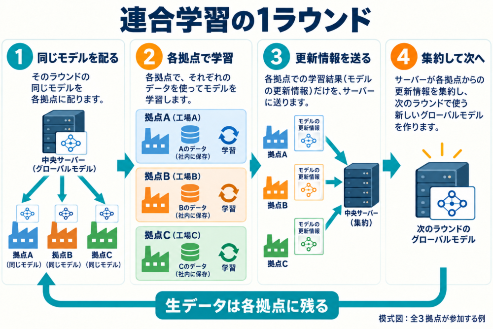 同じモデルを配布し、各拠点内で学習して更新情報を集約する4段階。生データは拠点に残る