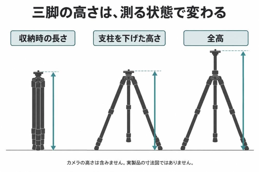 三脚の収納長・支柱を下げた高さ・全高の測る位置を示す模式図