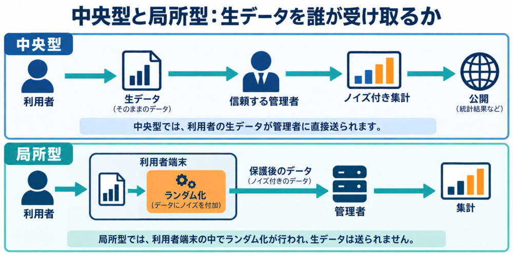 中央型では生データを管理者へ送り、集計を保護して公開。局所型では利用者側でランダム化し、その結果を管理者へ送る