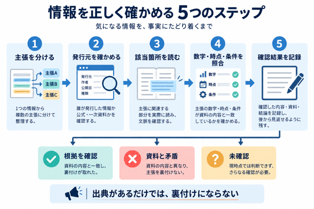 主張を分け、出典の実在と該当箇所、数字・条件を確認し、確認済み・矛盾・未確認に分ける流れ