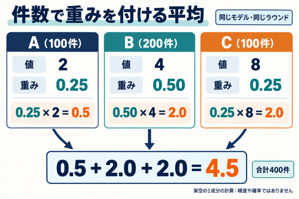 100件・200件・100件の重み0.25・0.50・0.25を値2・4・8に掛け、0.5と2.0と2.0を足すと4.5になる