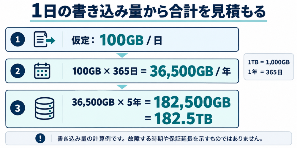1日100GBを5年間書き込む場合の計算例